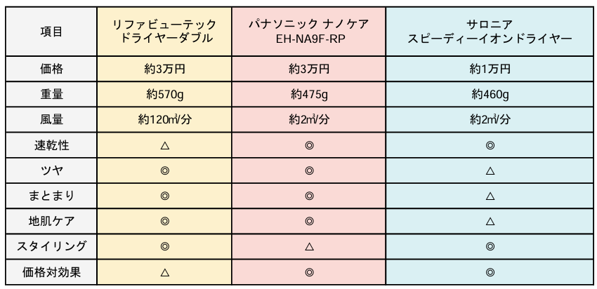 3大ドライヤー比較表のまとめ